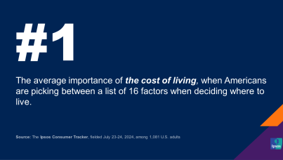 Image showing that the cost of living is the most important factor when people choose where to live