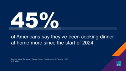 Nearly half of Americans say they’ve been cooking dinner more at home. 