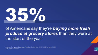 Chart showing that one in three Americans say they're buying more produce since the start of 2024