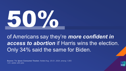 Chart showing that half of Americans are more confident in access to abortion under Kamala Harris 