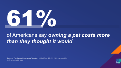 Chart showing that three in five Americans with pets say owning a pet costs more than they expected