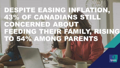 Despite Easing Inflation, 43% of Canadians Still Concerned about Feeding their Family, Rising to 54% among Parents