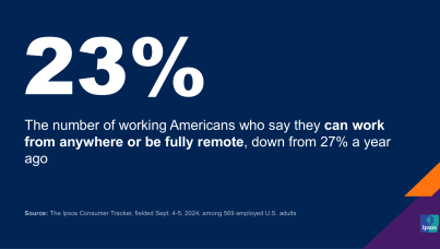Chart showing that 23 percent of Americans say they can work fully remotely