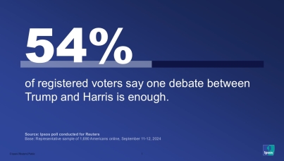 54% of registered voters say one debate between Trump and Harris is enough.