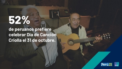 El 52% de peruanos prefiere celebrar Día de Canción Criolla el 31 de octubre