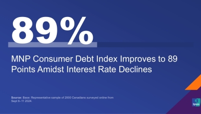 MNP Consumer Debt Index Improves to 89 Points Amidst Interest Rate Declines