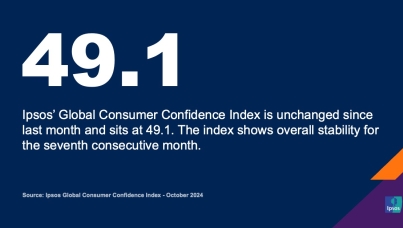 October 2024: Consumer confidence up in Asia and Latin America