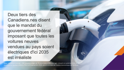 Deux tiers des Canadiens.nes disent que le mandat du gouvernement fédéral imposant que toutes les voitures neuves vendues au pays soient électriques d'ici 2035 est irréaliste