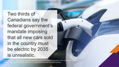 Two thirds of Canadians say the federal government’s mandate imposing that all new cars sold in the country must be electric by 2035 is unrealistic