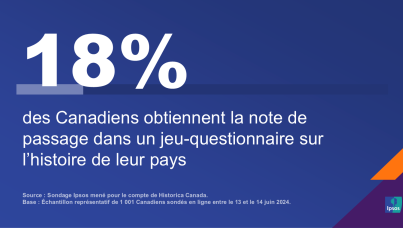 Les Canadiens appelés à ouvrir leurs manuels d’histoire! – Moins d’un Canadien sur cinq (18 %) obtient la note de passage dans un jeu-questionnaire sur l’histoire de son pays