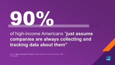 90% of high-income Americans “just assume companies are always collecting and tracking data about them” 