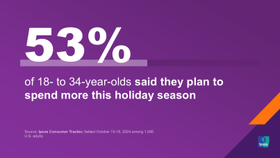 53% of 18- to 34-year-olds said they plan to spend more this holiday season