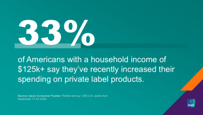 33% of Americans with a household income of $125k+ say they’ve recently increased their spending on private label products. 