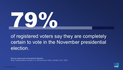79% of registered voters say they are completely certain to vote in the November presidential election.