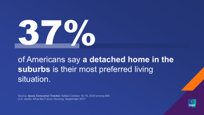 37% of Americans say a detached home in the suburbs is their most preferred living situation. 