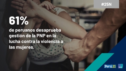 61% de peruanos desaprueba gestión de la PNP en la lucha contra la violencia a las mujeres 
