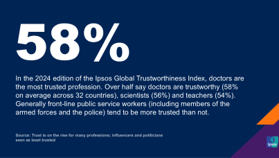 Ipsos Global Trustworthiness Index 2024