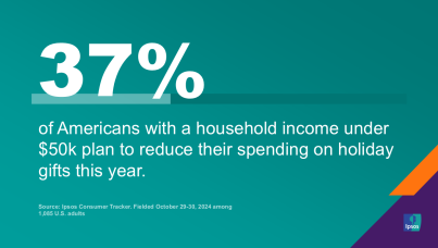 of Americans with a household income under $50k plan to reduce their spending on holiday gifts this year. 
