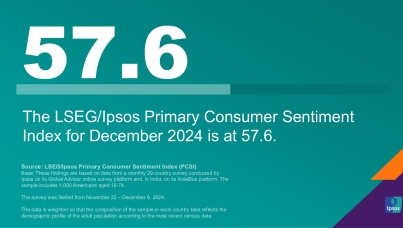 "The LSEG/Ipsos Primary Consumer Sentiment Index for December 2024 is at 57.6."