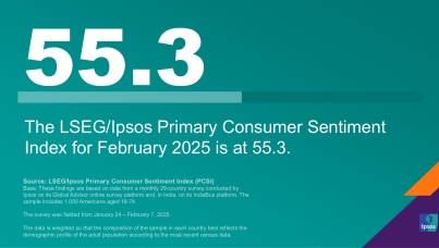 "The LSEG/Ipsos Primary Consumer Sentiment Index for February 2025 is at 55.3."