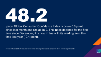 March 2025: Consumer confidence down globally as three sub-indices decline significantly