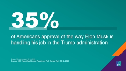35% of the way Elon Musk is handling his job in the Trump administration