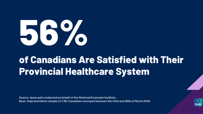 More Than Half (56%) of Canadians Are Satisfied with Their Provincial Healthcare System – a Significant Increase (+8 Points) from Last Year. 