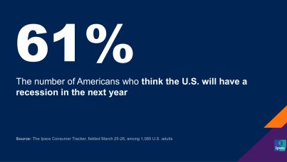 Chart showing that 61 percent of Americans think the U.S. will have a recession in the next year