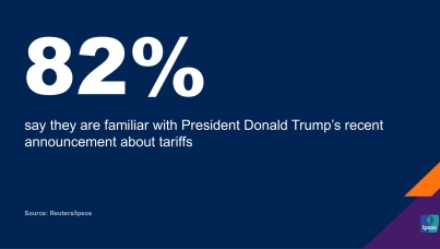Most Americans say prices will increase due to tariffs