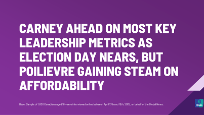 Carney Ahead on Most Key Leadership Metrics as Election Day Nears, but Poilievre Gaining Steam on Affordability 
