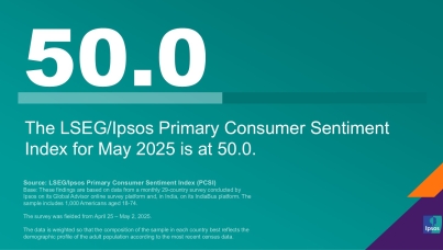 "The LSEG/Ipsos Primary Consumer Sentiment Index for May 2025 is at 50.0."