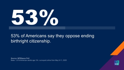 "53% of Americans say they oppose ending birthright citizenship."