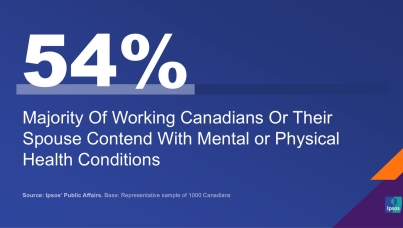 Majority (54%) Of Working Canadians Or Their Spouse Contend With Mental or Physical Health Conditions 