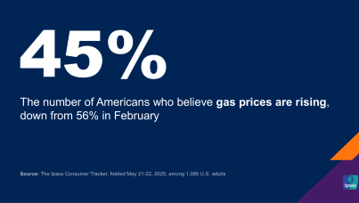 Chart showing that 45 percent of Americans who believe gas prices are rising, down from 56 percent in February