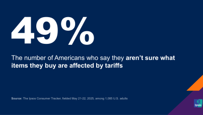 Chart showing that 49 percent of Americans aren't sure what items are being affected by tariffs