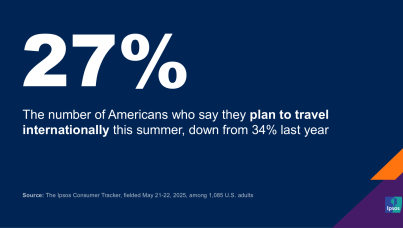 Chart showing that 27 percent of Americans report they have international travel plans in the works for summer 2025