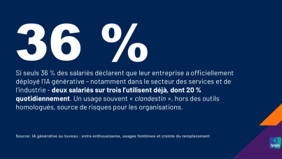 IA générative au bureau : entre enthousiasme, usages fantômes et crainte du remplacement