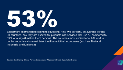 Conflicting Global Perceptions around AI present Mixed Signals for Brands