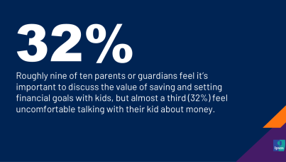 Roughly nine of ten parents or guardians feel it’s important to discuss the value of saving and setting financial goals with kids, but almost a third (32%) feel uncomfortable talking with their kid about money.
