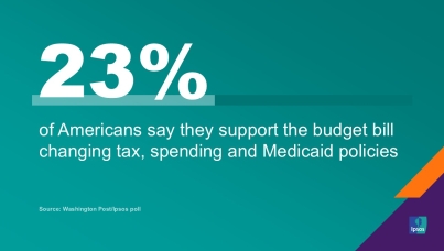 Americans support extending some tax cuts in House budget – but not for the wealthy or corporations