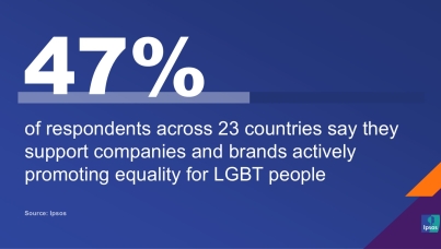 Majority are for anti-discrimination protections, but support slips for several LGBT+ issues