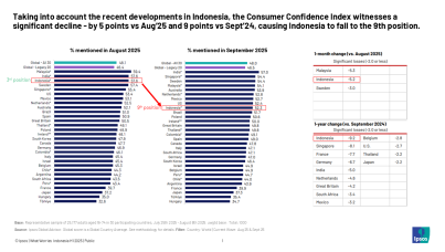 Indonesian Consumer Confidence Declines Sharply in September