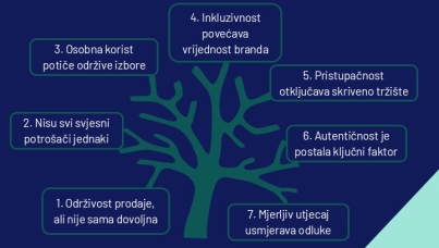 Ipsosovih 7 istina o održivosti