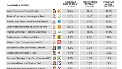 Confiabilidad en nuestra cobertura de elecciones | Elecciones Presidenciales 2026 -Primera Vuelta