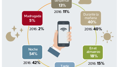 El 28% de usuarios de celular revisa su equipo antes de ir a comprar