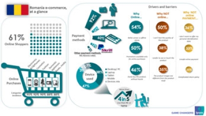 Comertul online din Romania, intre oportunitate si bariere