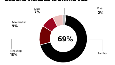 Repshop y Listo disputan segundo lugar en tiendas de conveniencia