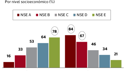 Planes prepago ya superan a los pospago en equipos smartphone