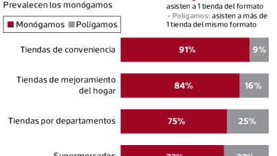 Consumidor peruano se transforma, ahora es más impaciente y acelerado