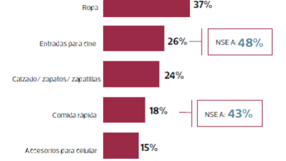 El 85% de millennials son digitales, pero solo el 15% compra por Internet